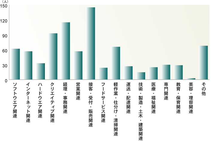 人気ページランキング 求人広告のg Work